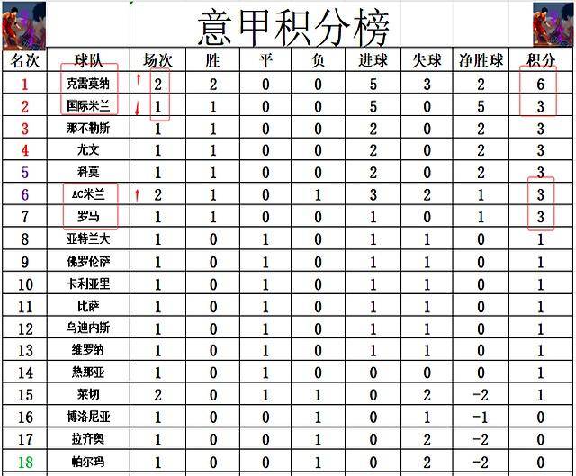 包含AC米兰全取三分，继续领跑意甲积分榜的词条